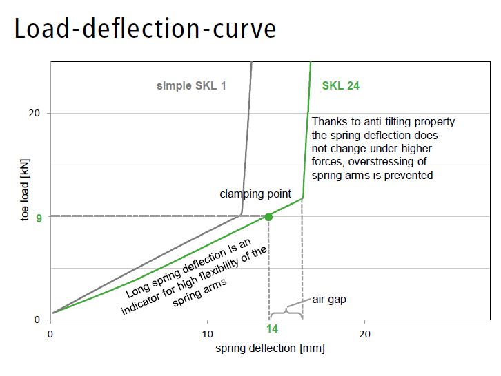 Load-deflection-curve t-headed bolt